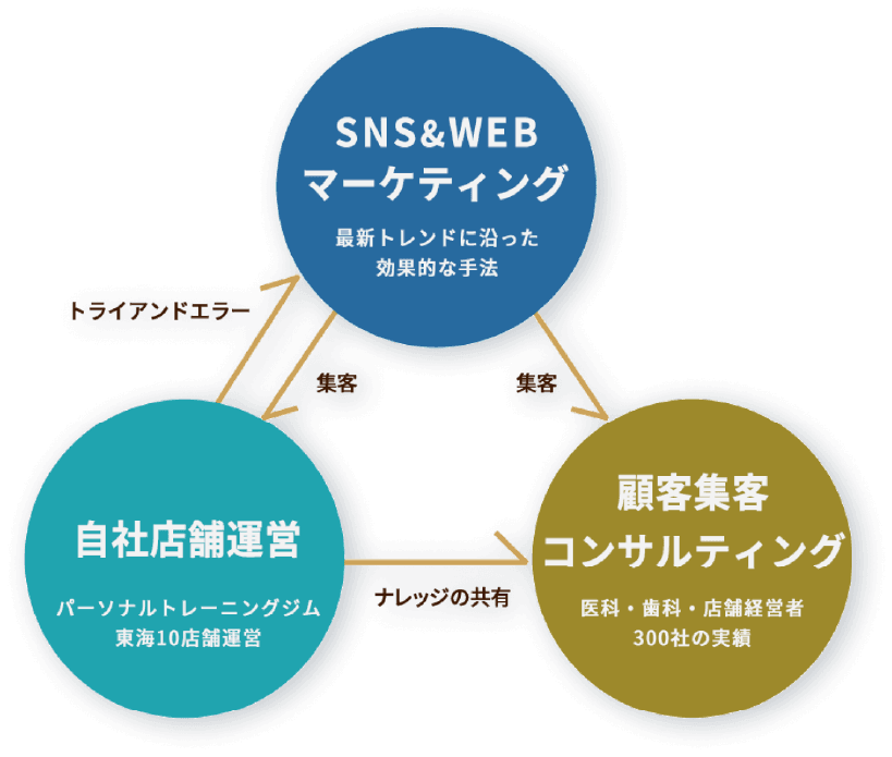 自社店舗運営で積み重ねた経験ノウハウを顧客の集客に活かします