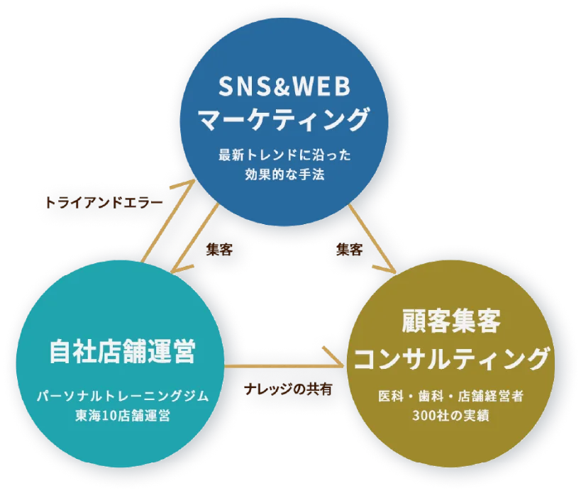 自社店舗運営で積み重ねた経験ノウハウを顧客の集客に活かします
